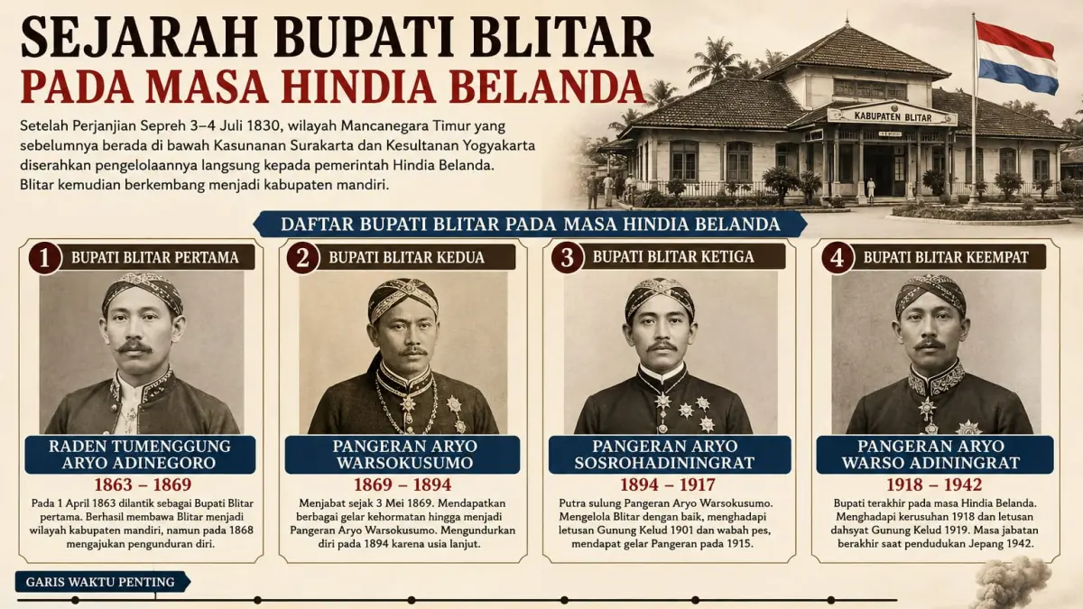 Mengungkap Sejarah Bupati Blitar di Era Hindia Belanda: Dari Perjanjian Sepreh hingga Akhir Kekuasaan Kolonial Jepang