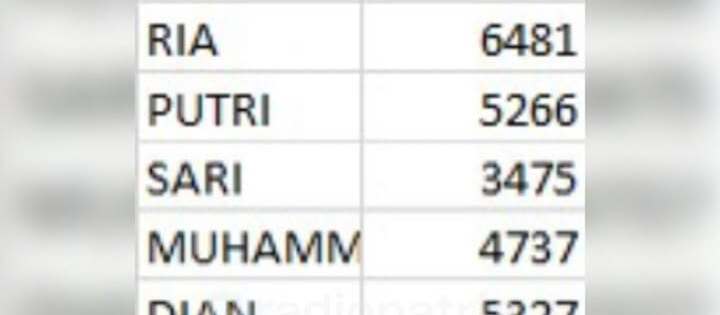 Nama 'Adi' Dominasi Pemilihan Nama Warga Kota Blitar