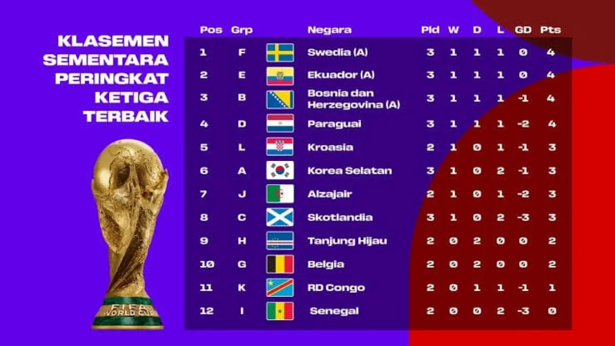 Piala Dunia 2026: Hasil Klasemen dan Tim yang Melaju ke Babak Gugur